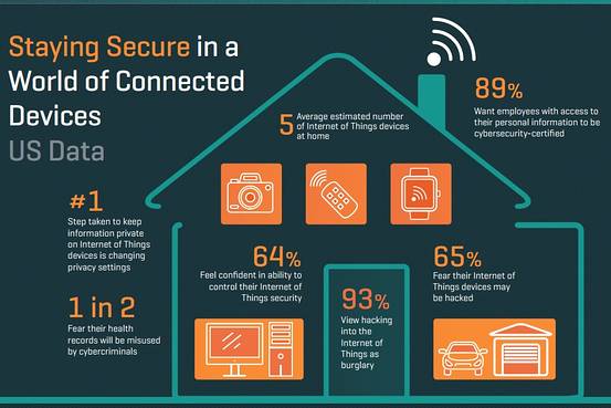 Internet Of Things Security