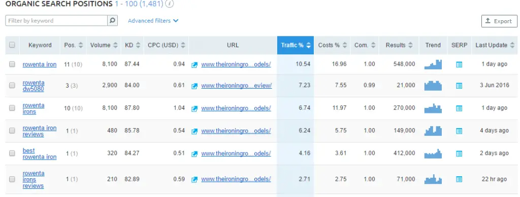 Organic Keywords Positions Semrush