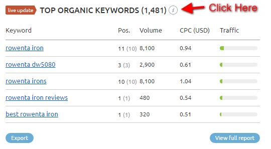 Top Organic Keywords Semrush