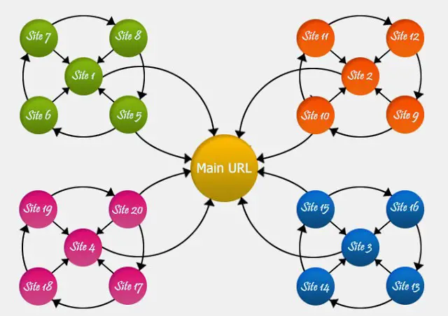 Advanced Link Wheel Strategy