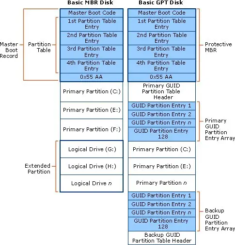 Mbr And Gpt Structure