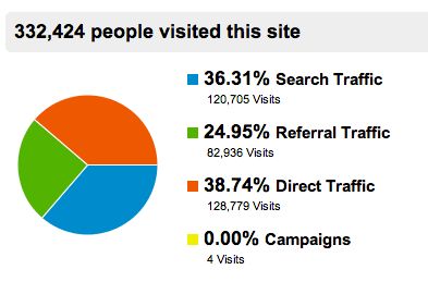 Google Analytic Traffic Google Analytic Traffic