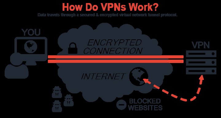 How Vpn Works