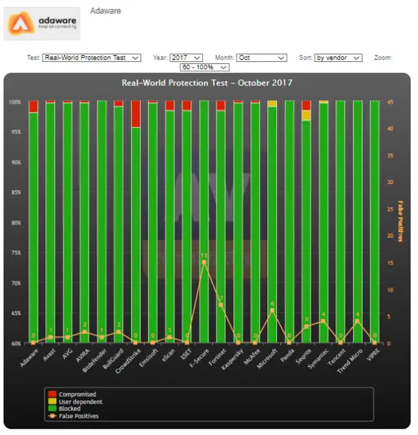 Antivirus Comparison