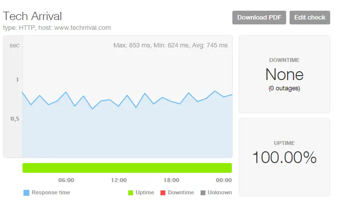 Tech Arrival Pingdom Uptime