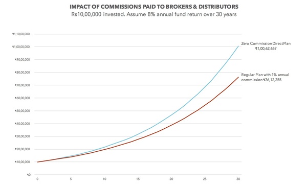 Direct Vs Regular Mutual Fund