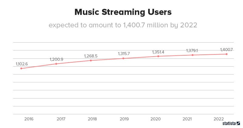 Statista Music Streaming Users Report