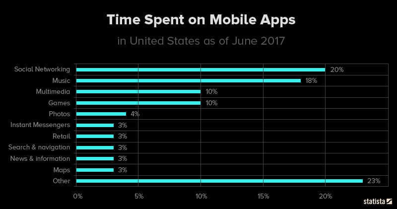 Statista Time Spent On Mobile Apps Report