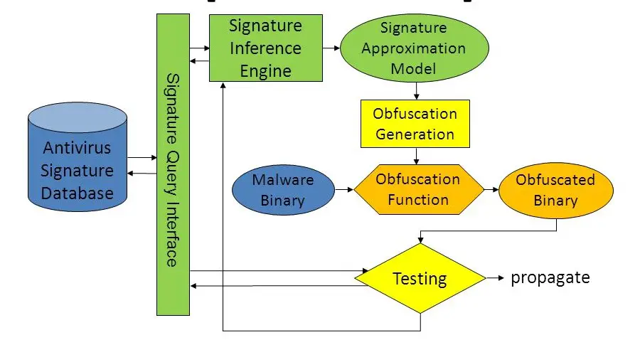 Antivirus Malware Mining