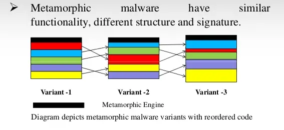 Metamorphic Malware