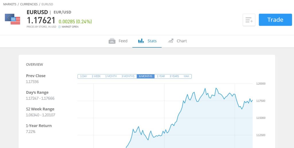 Etoro Eur Usd Chart