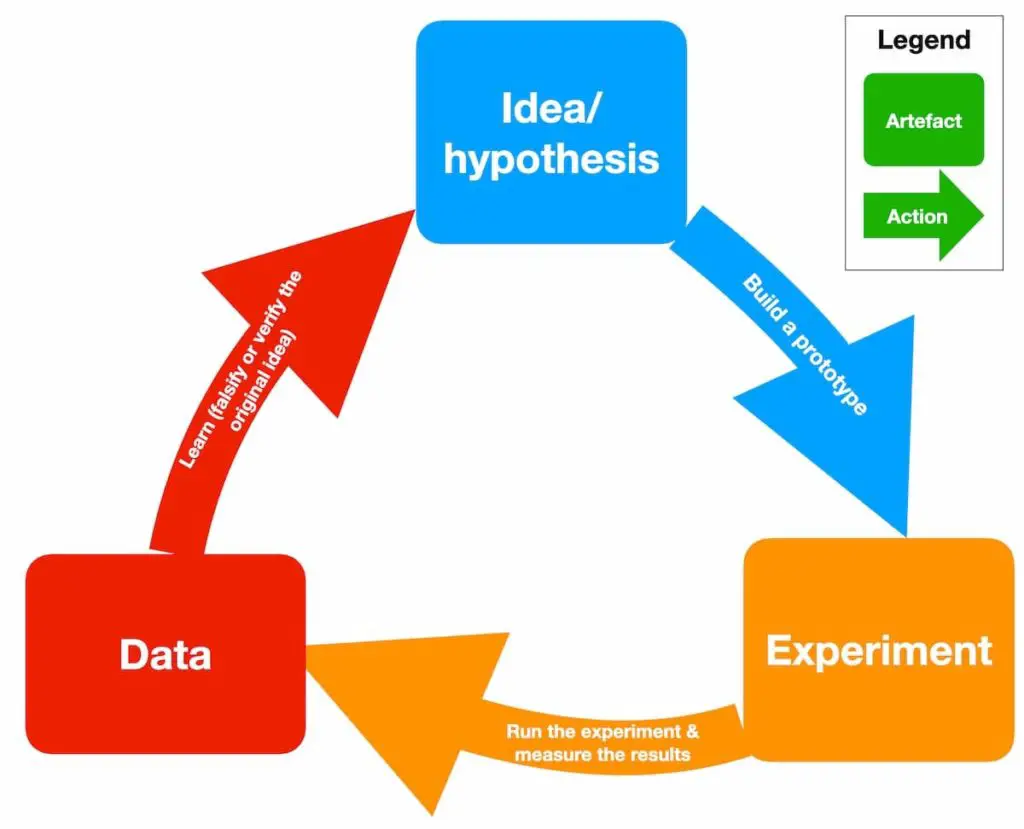 Lean Startup Cycle