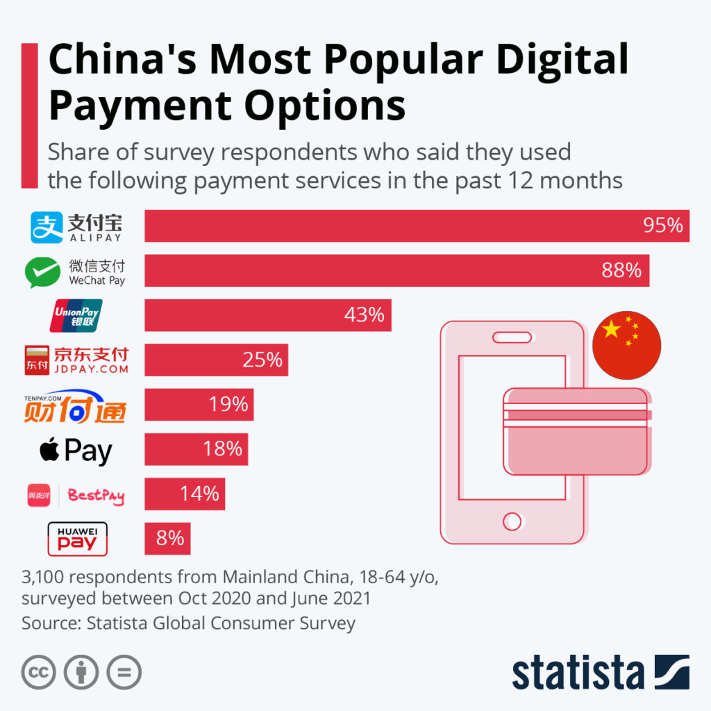 Statista China Most Popular Digital Payment Options