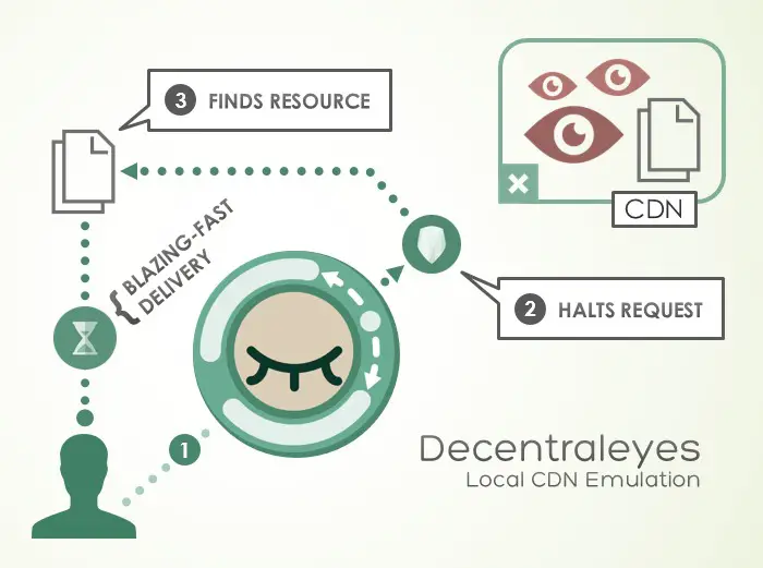 Decentraleyes